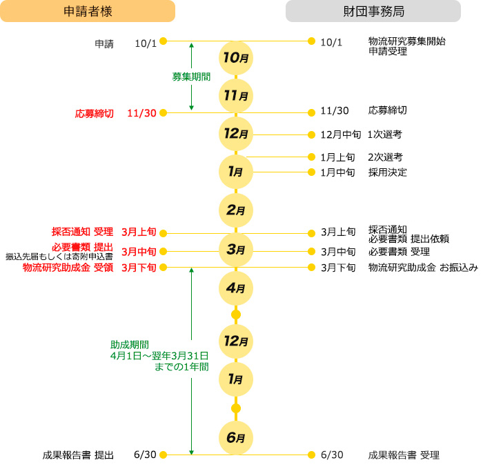 SBS鎌田財団：物流研究助成スケジュール